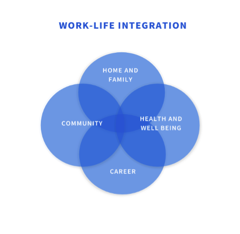 A diagram of a work life integration